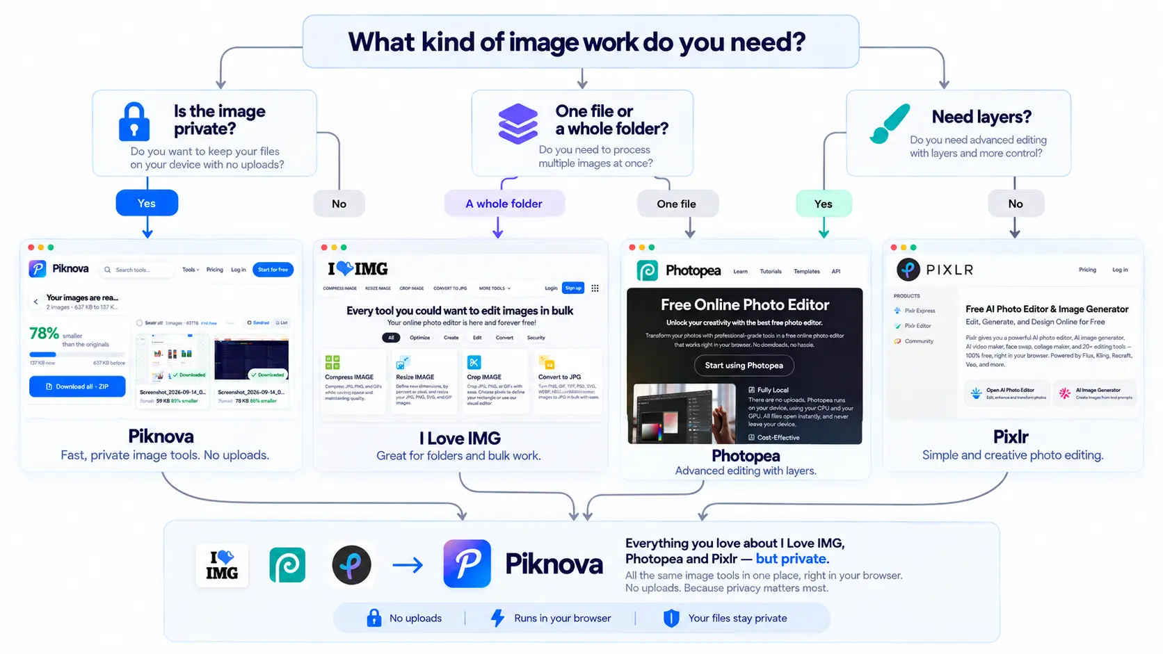 Flowchart titled What kind of image work do you need: is the image private leads to Piknova, one file or a whole folder leads to Photopea or iLoveIMG, need layers leads to Photopea or Pixlr, and all three feed into Piknova, labelled everything you love about iLoveIMG, Photopea and Pixlr, but private