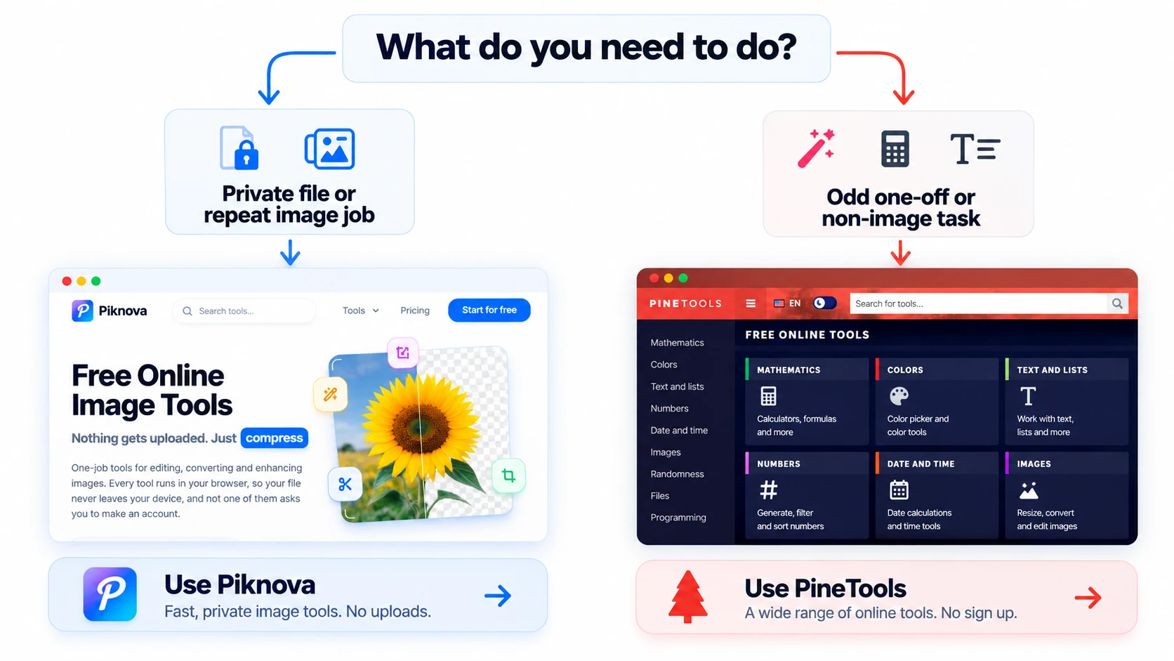 Simple decision diagram: private file or repeat image job points to Piknova, odd one-off or non-image task points to PineTools